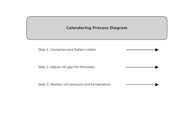 Diagrama do processo de calandragem