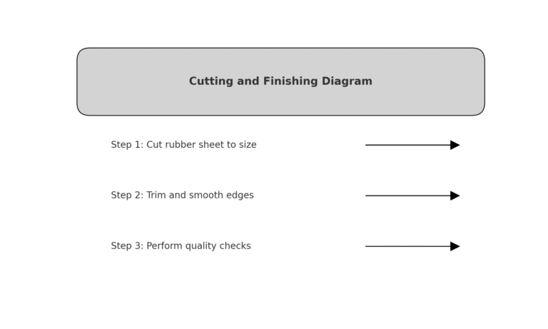 Diagrama de corte e acabamento