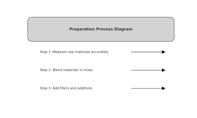 Diagrama do processo de preparação